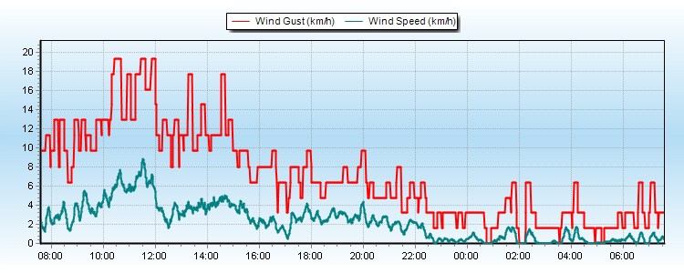 deepsouthweather.co.nz, Weather